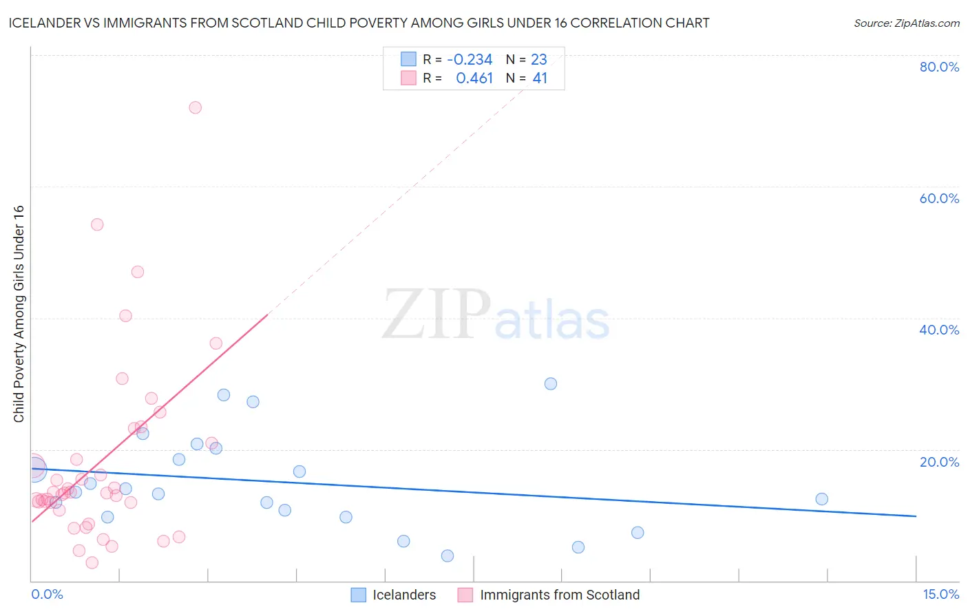 Icelander vs Immigrants from Scotland Child Poverty Among Girls Under 16