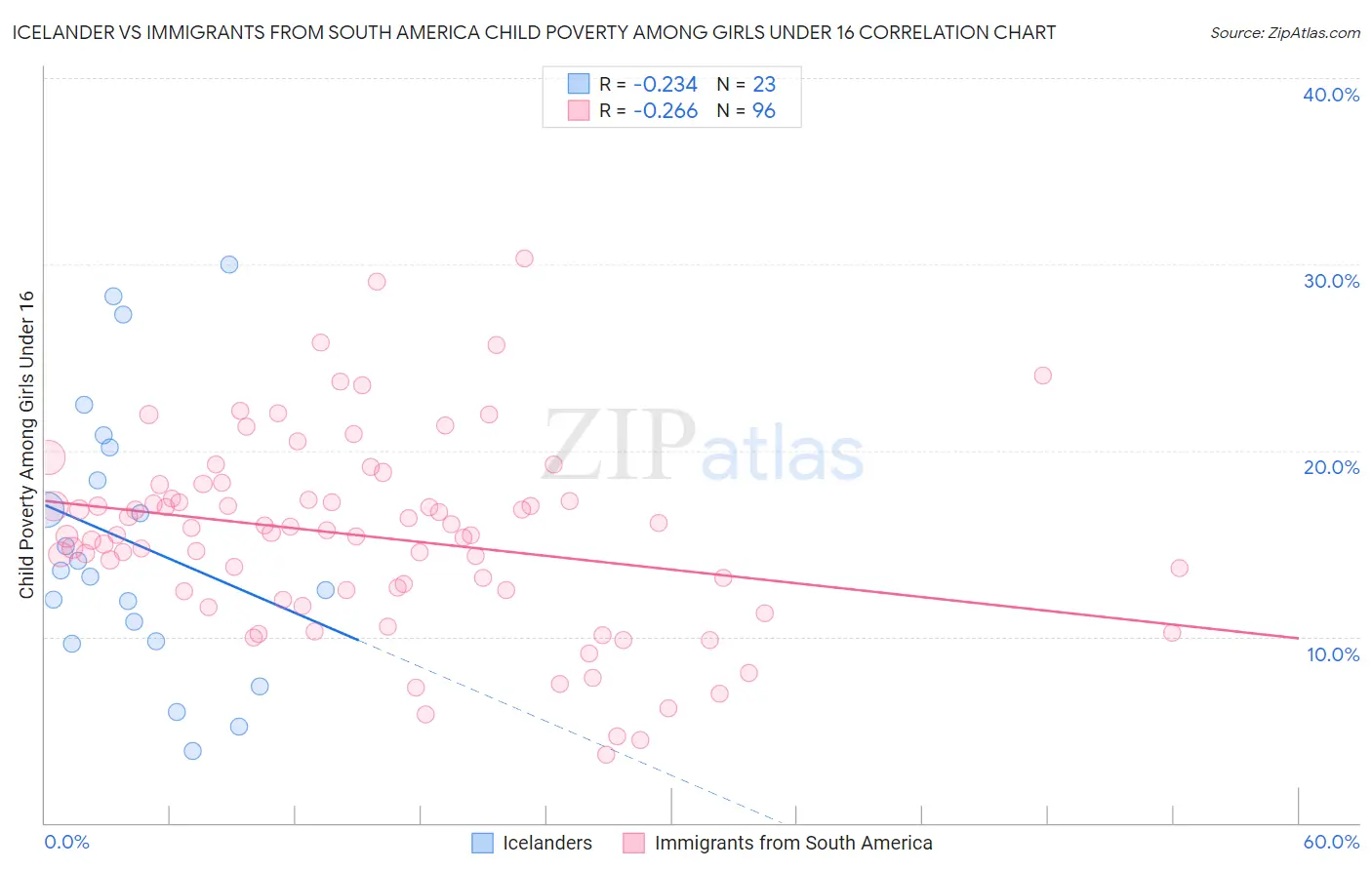 Icelander vs Immigrants from South America Child Poverty Among Girls Under 16