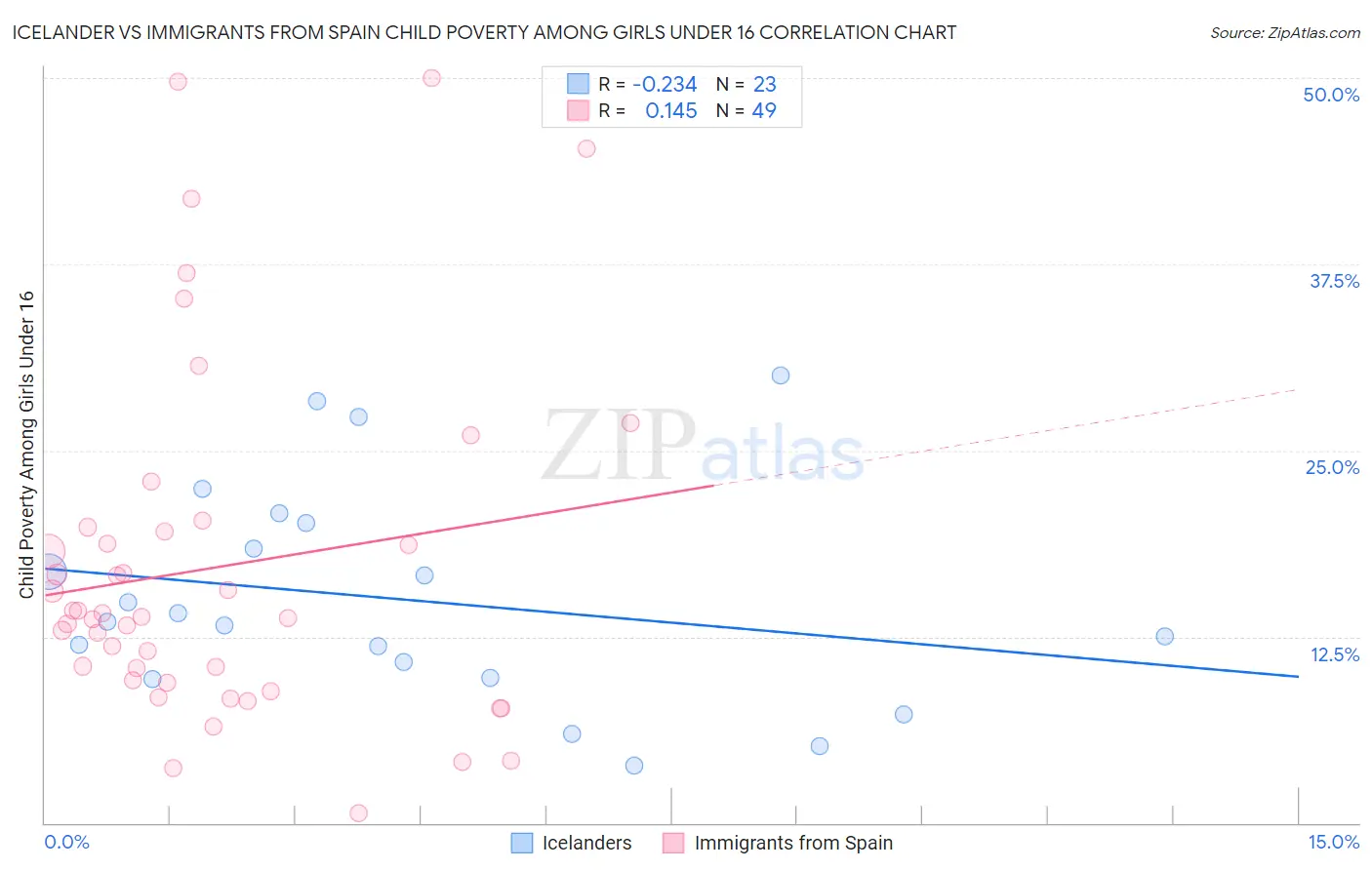 Icelander vs Immigrants from Spain Child Poverty Among Girls Under 16