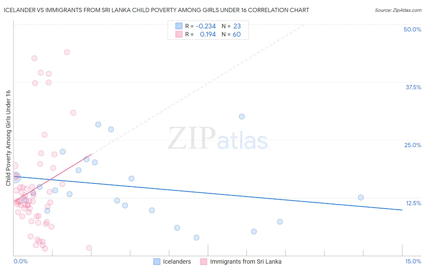 Icelander vs Immigrants from Sri Lanka Child Poverty Among Girls Under 16