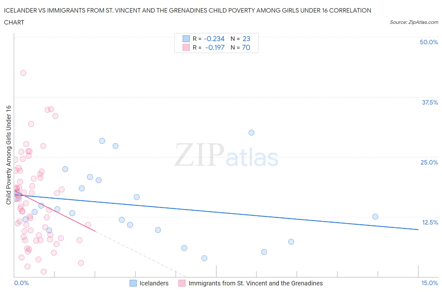 Icelander vs Immigrants from St. Vincent and the Grenadines Child Poverty Among Girls Under 16