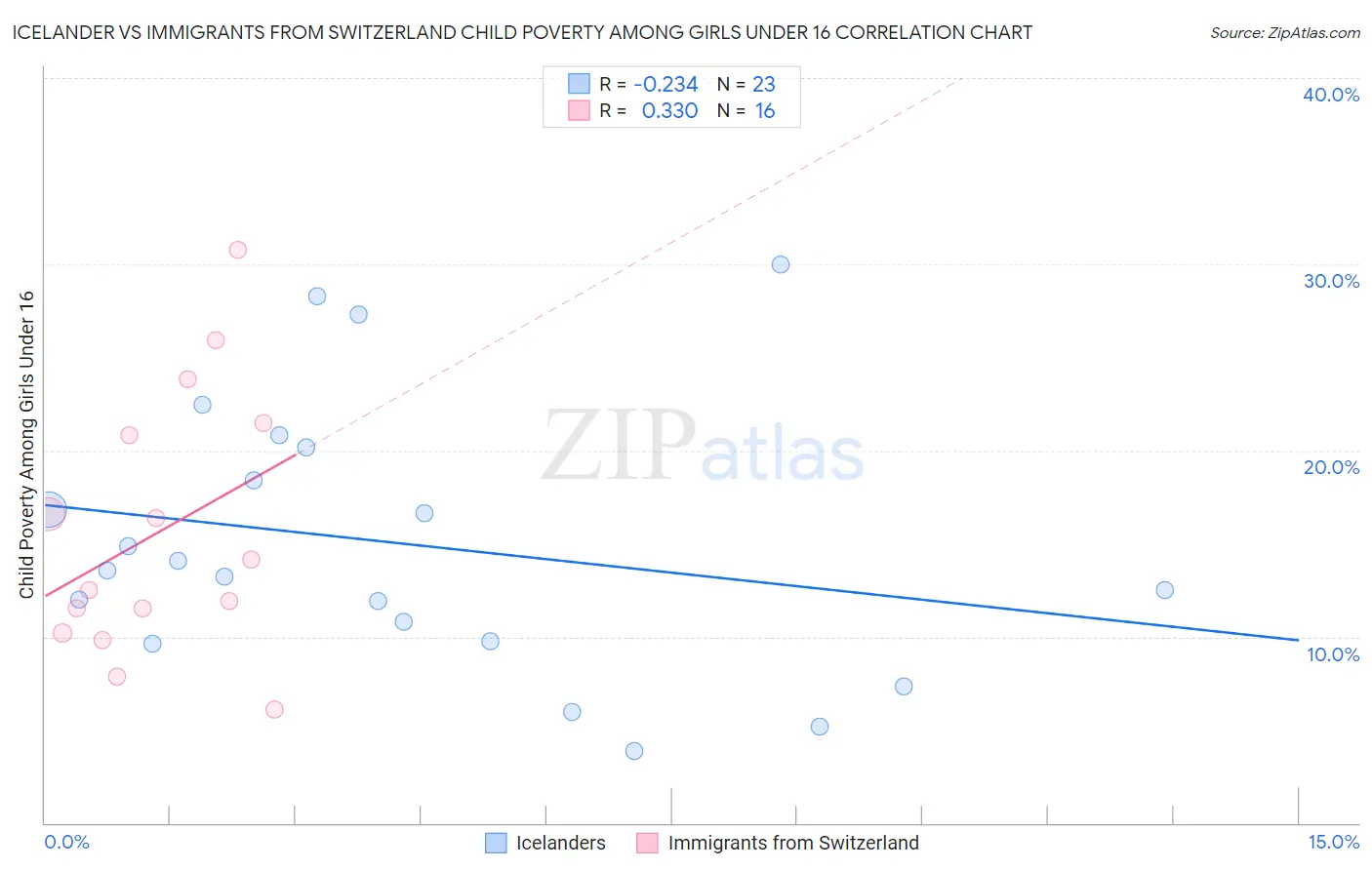 Icelander vs Immigrants from Switzerland Child Poverty Among Girls Under 16