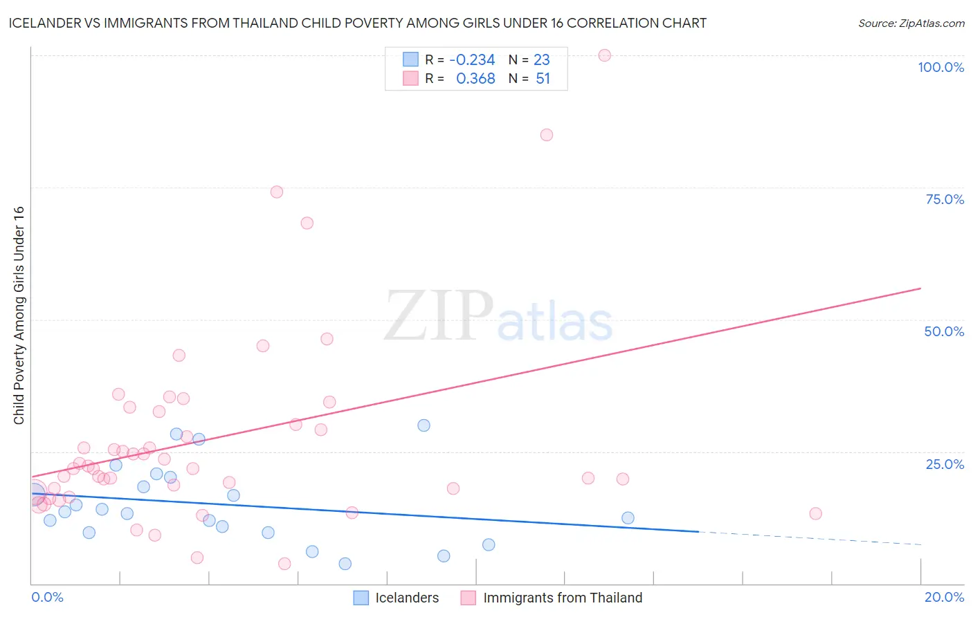 Icelander vs Immigrants from Thailand Child Poverty Among Girls Under 16