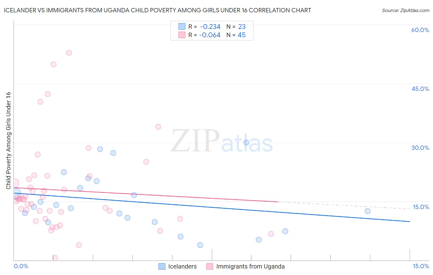 Icelander vs Immigrants from Uganda Child Poverty Among Girls Under 16