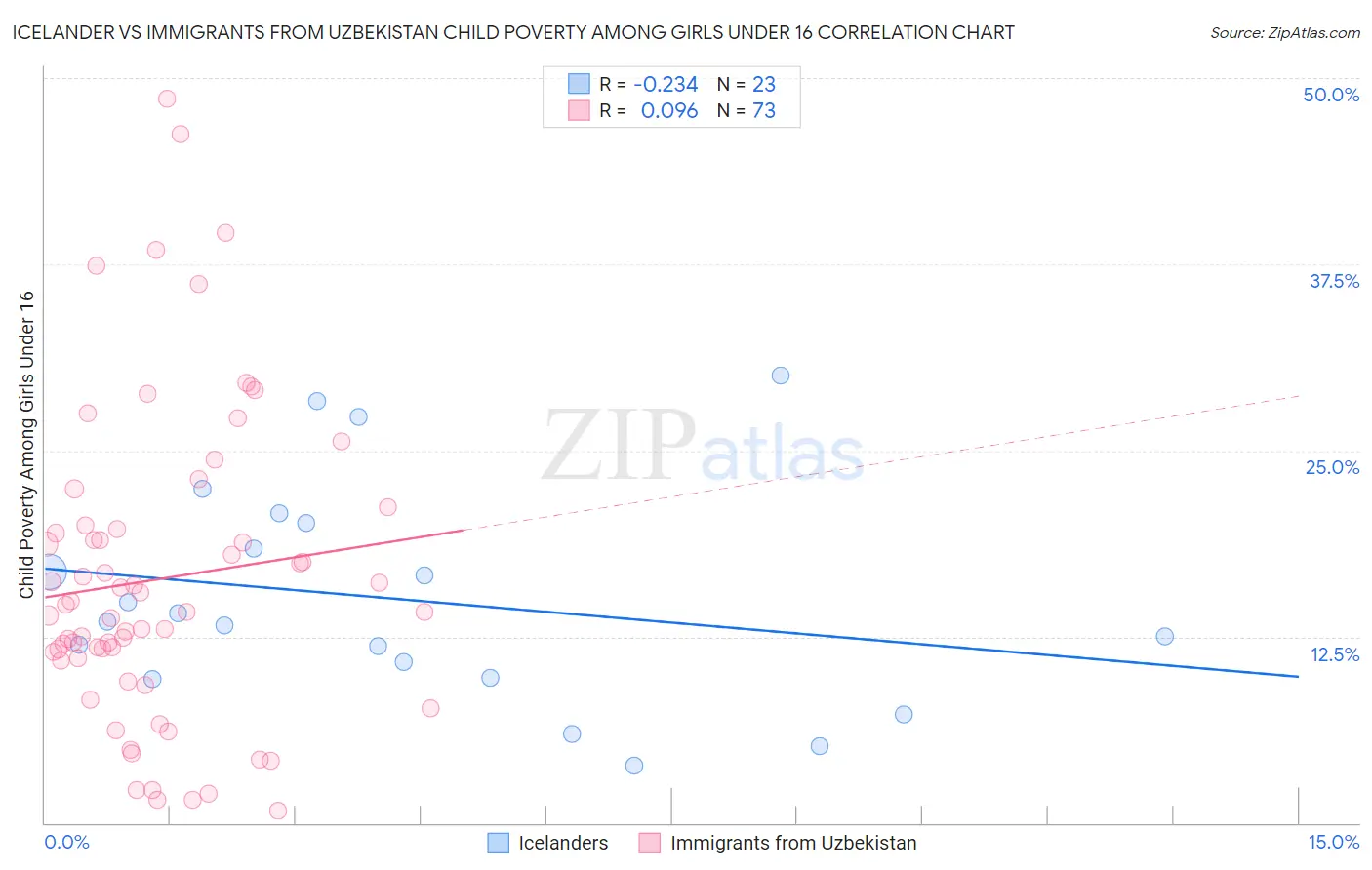 Icelander vs Immigrants from Uzbekistan Child Poverty Among Girls Under 16
