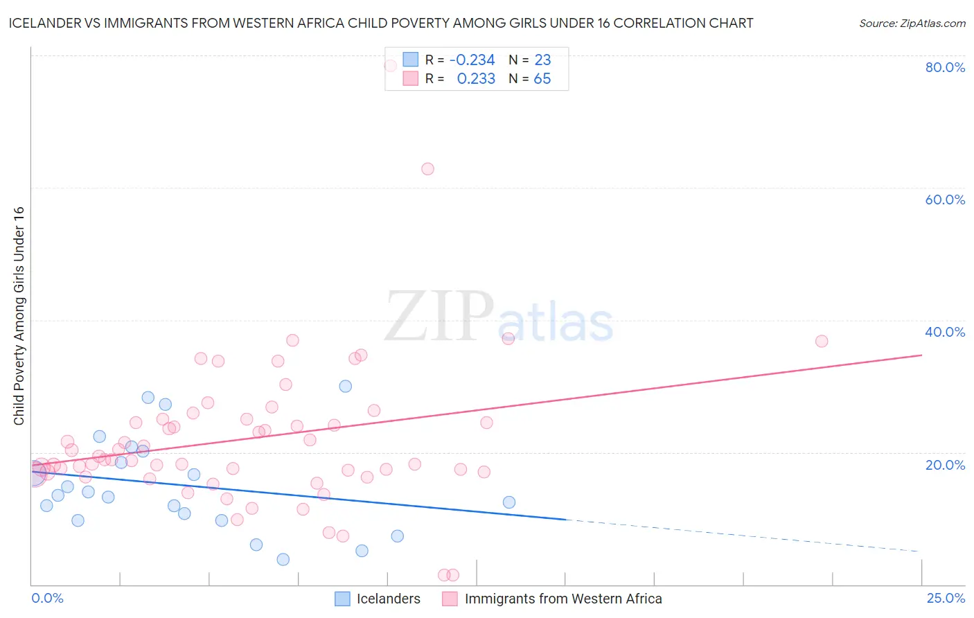 Icelander vs Immigrants from Western Africa Child Poverty Among Girls Under 16