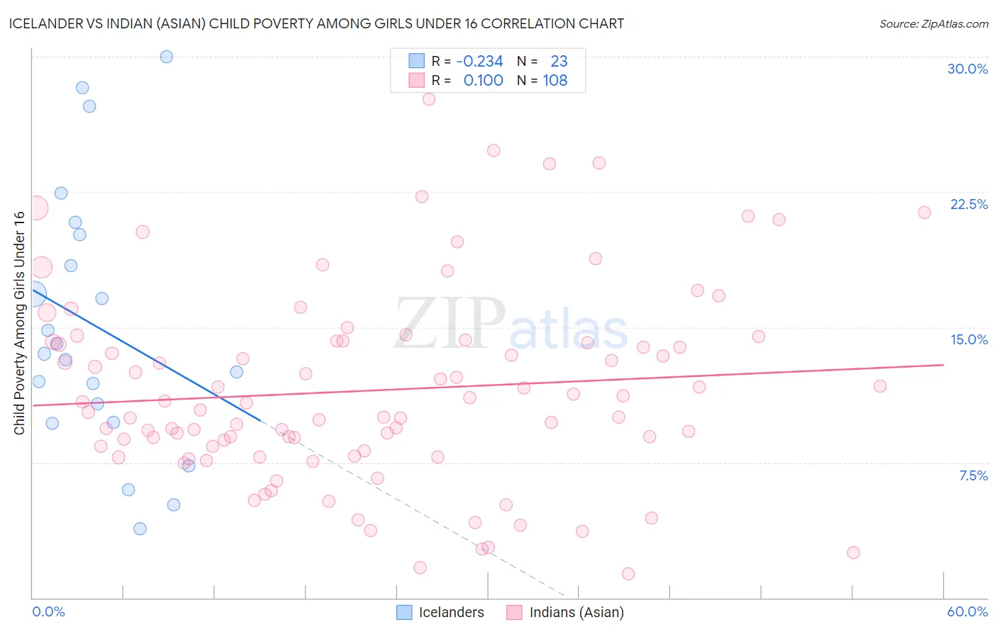Icelander vs Indian (Asian) Child Poverty Among Girls Under 16