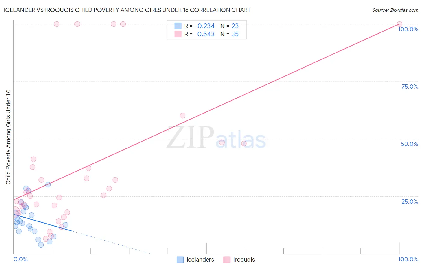 Icelander vs Iroquois Child Poverty Among Girls Under 16