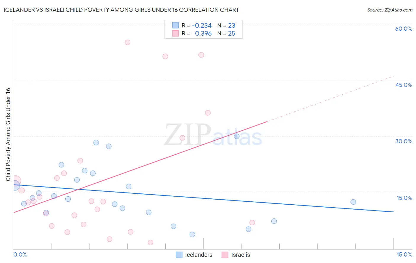 Icelander vs Israeli Child Poverty Among Girls Under 16