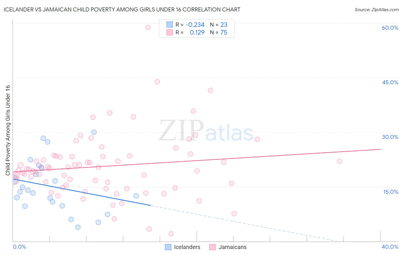 Icelander vs Jamaican Child Poverty Among Girls Under 16