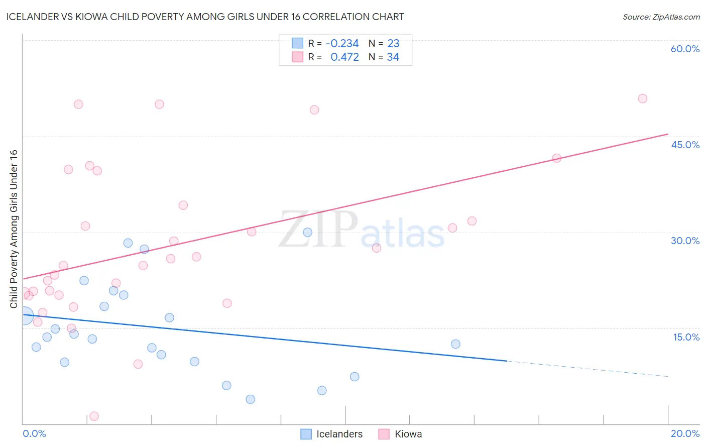 Icelander vs Kiowa Child Poverty Among Girls Under 16