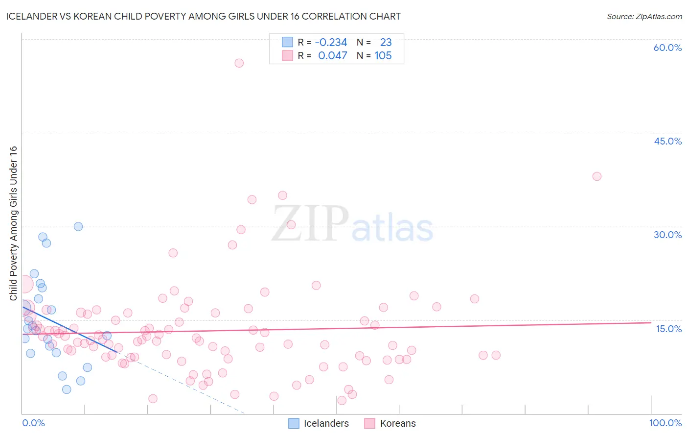 Icelander vs Korean Child Poverty Among Girls Under 16