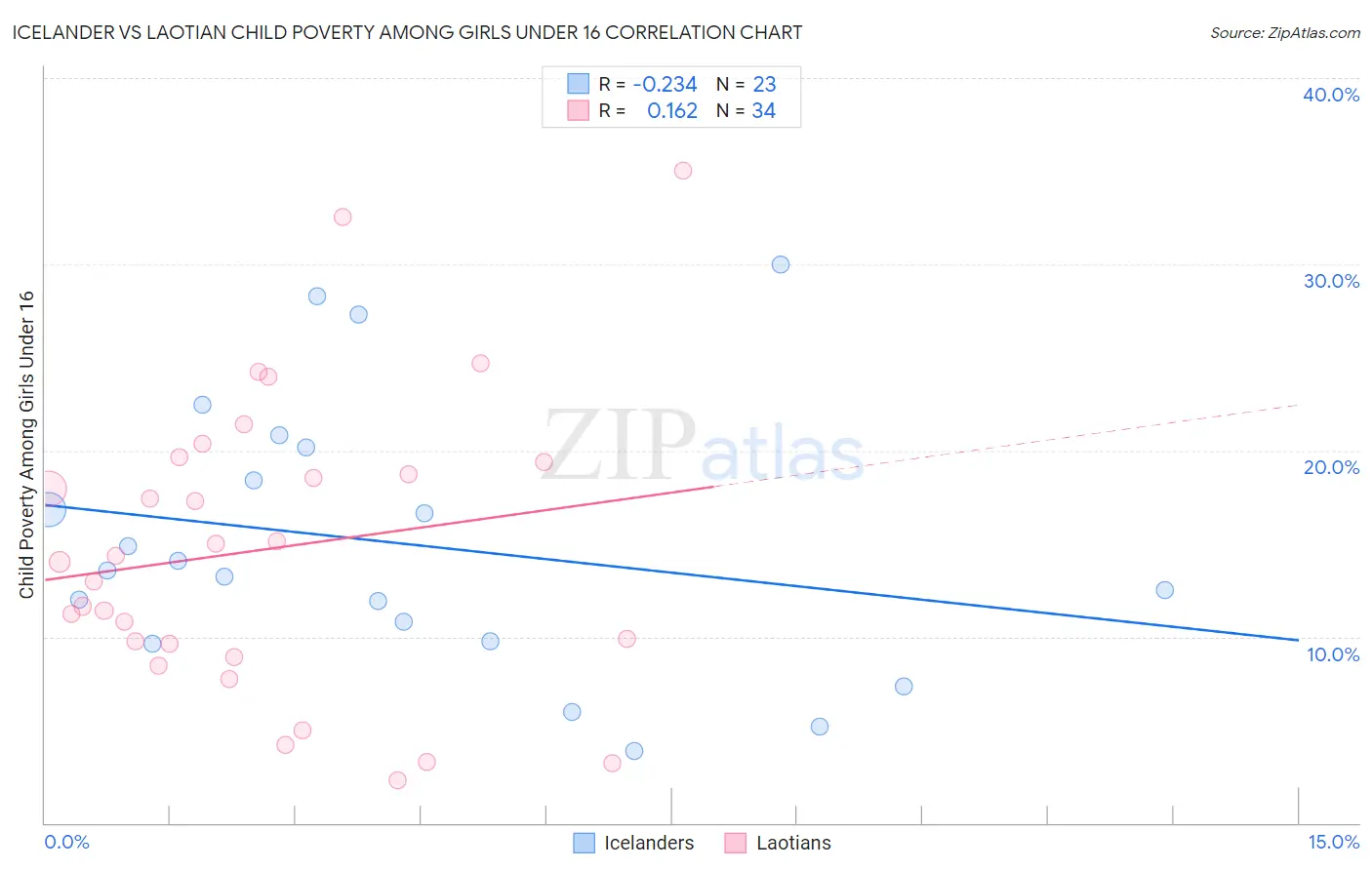 Icelander vs Laotian Child Poverty Among Girls Under 16