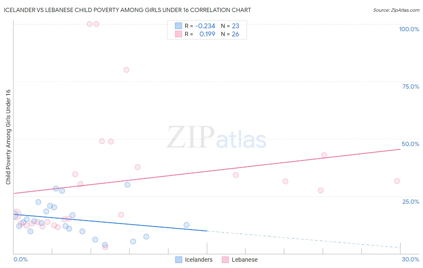 Icelander vs Lebanese Child Poverty Among Girls Under 16