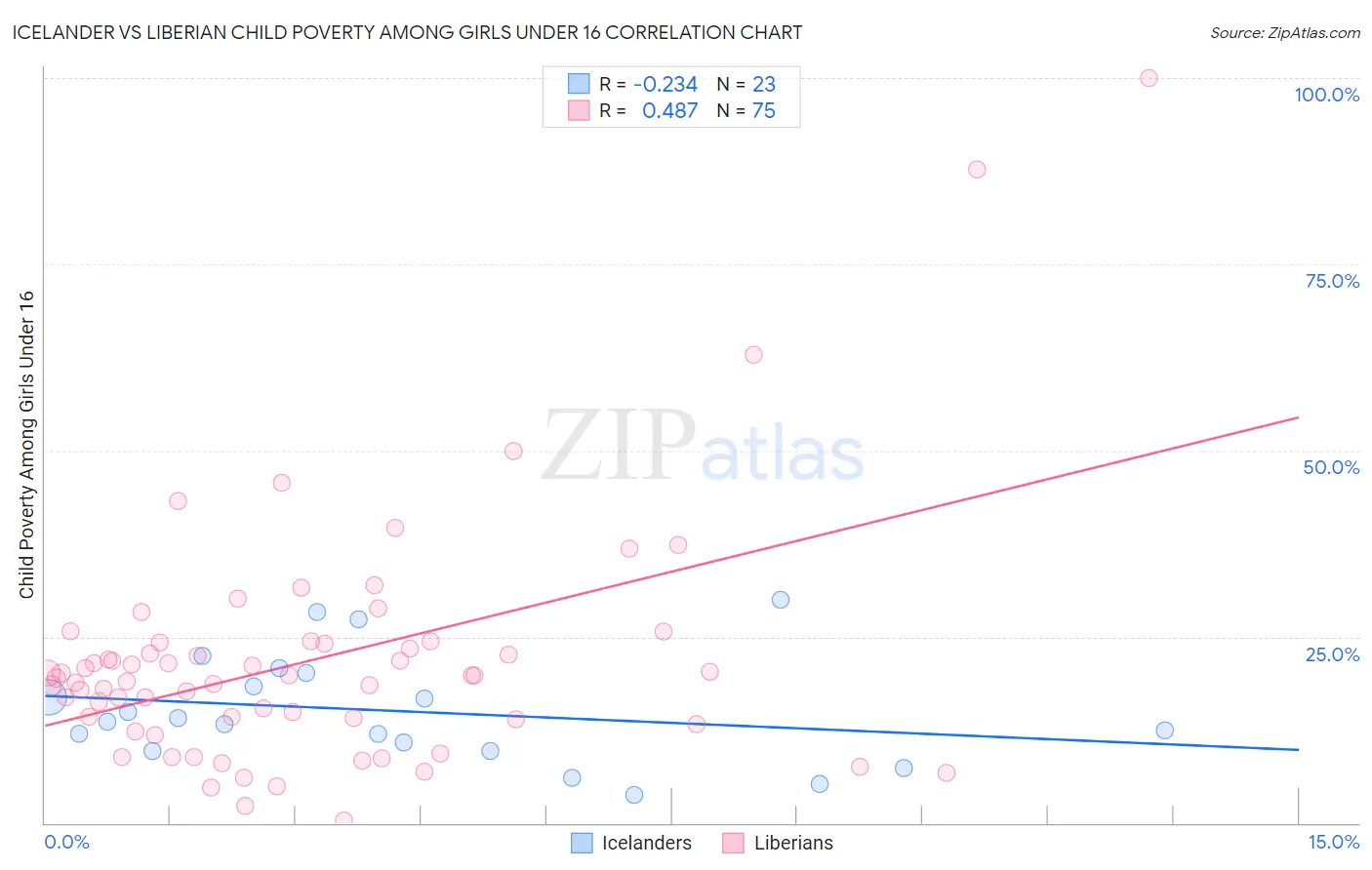 Icelander vs Liberian Child Poverty Among Girls Under 16