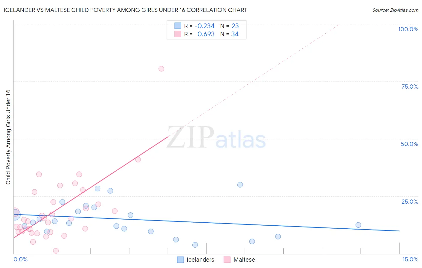 Icelander vs Maltese Child Poverty Among Girls Under 16