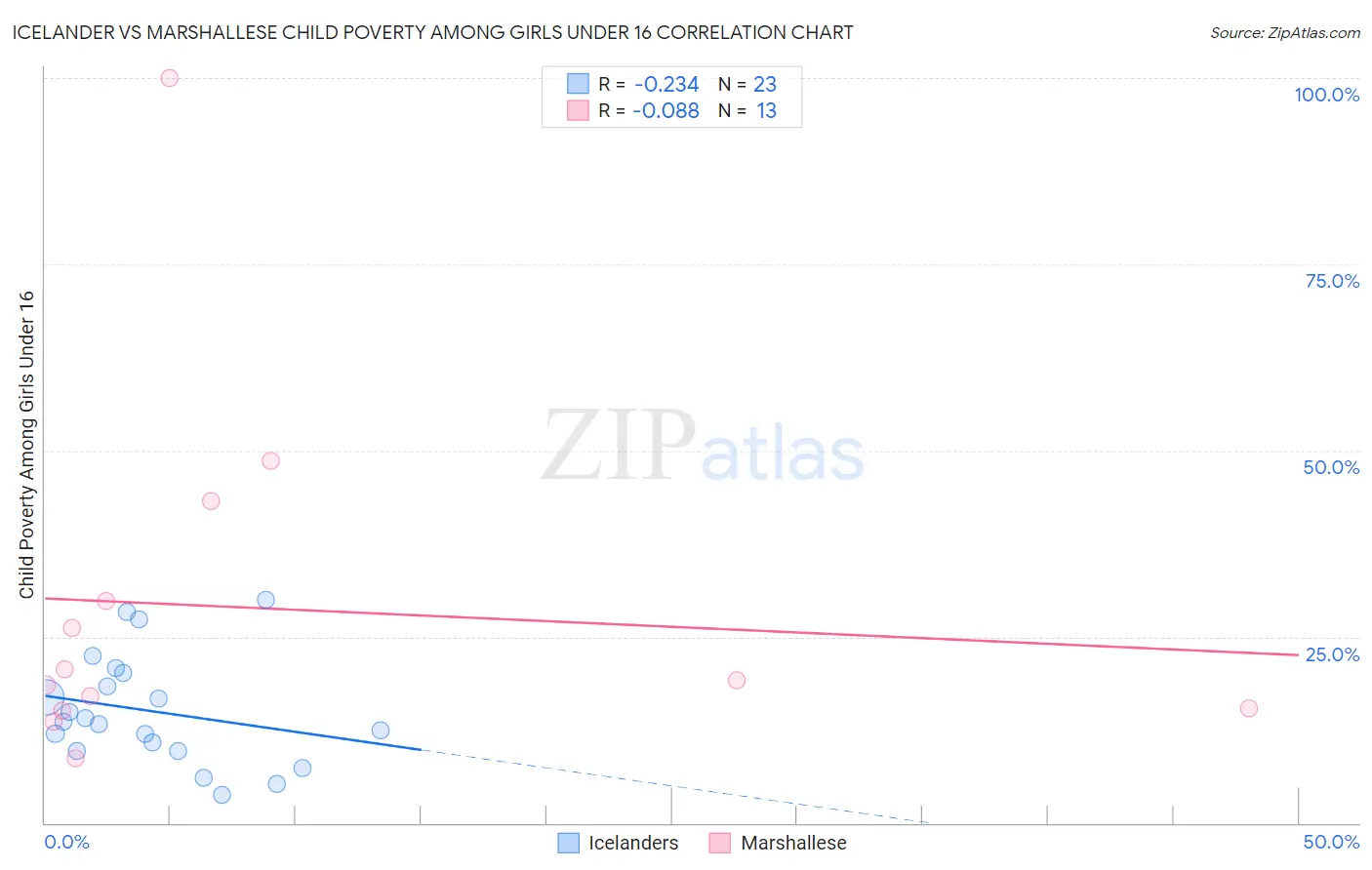 Icelander vs Marshallese Child Poverty Among Girls Under 16