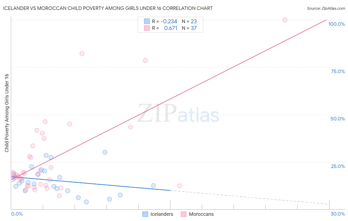 Icelander vs Moroccan Child Poverty Among Girls Under 16