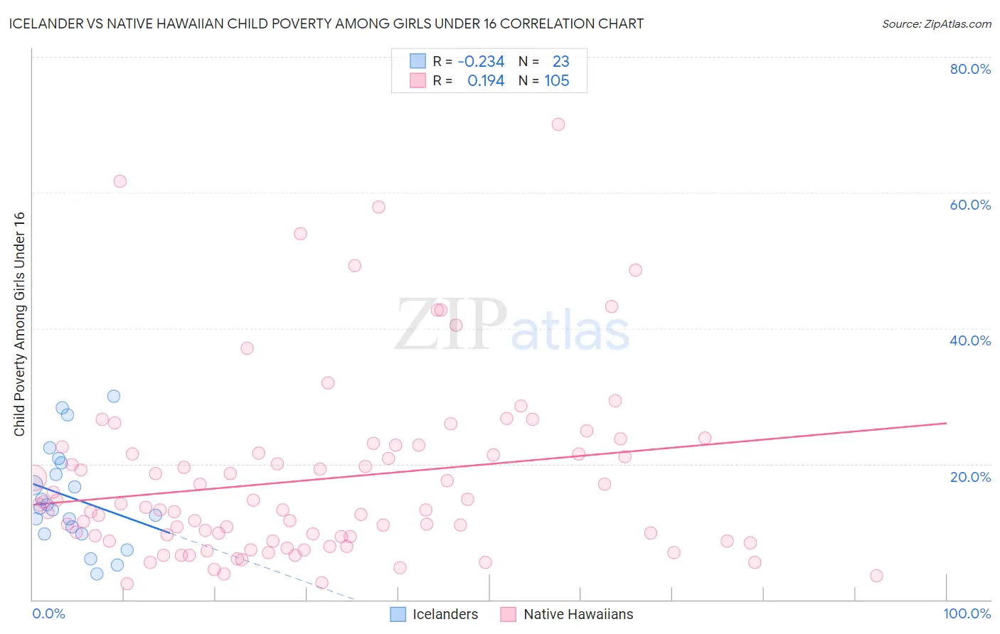 Icelander vs Native Hawaiian Child Poverty Among Girls Under 16