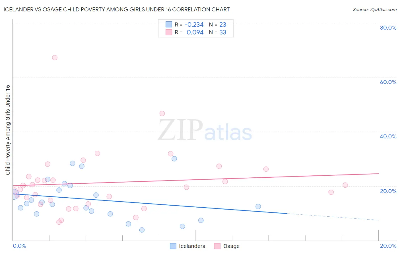 Icelander vs Osage Child Poverty Among Girls Under 16