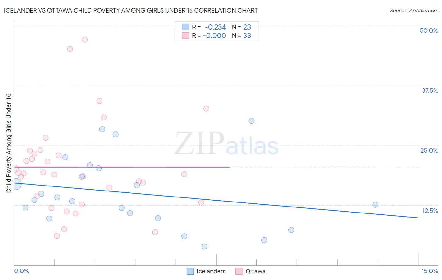 Icelander vs Ottawa Child Poverty Among Girls Under 16