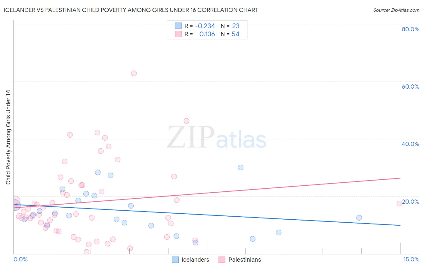Icelander vs Palestinian Child Poverty Among Girls Under 16