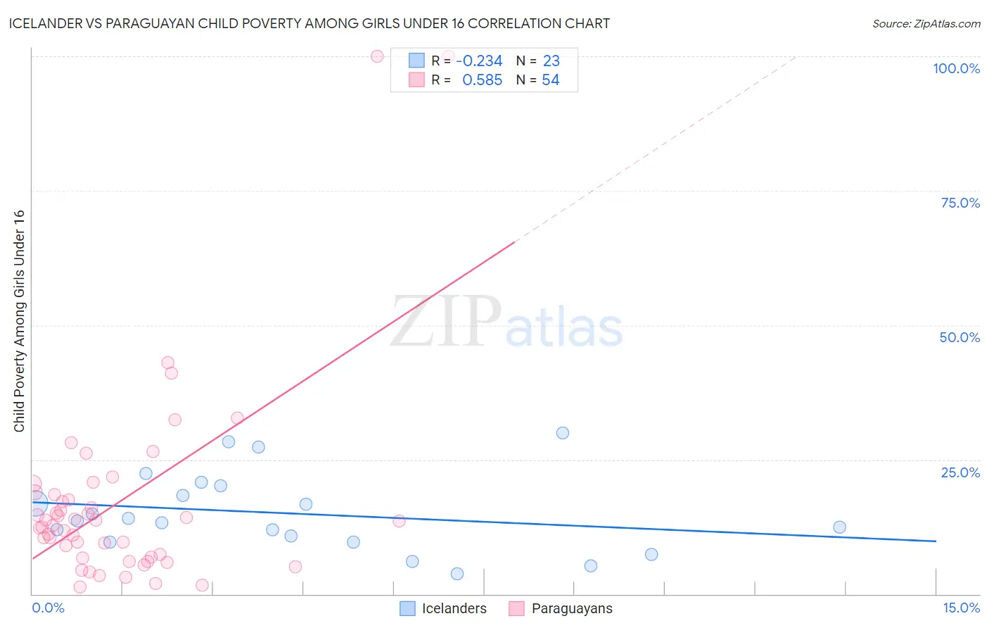 Icelander vs Paraguayan Child Poverty Among Girls Under 16
