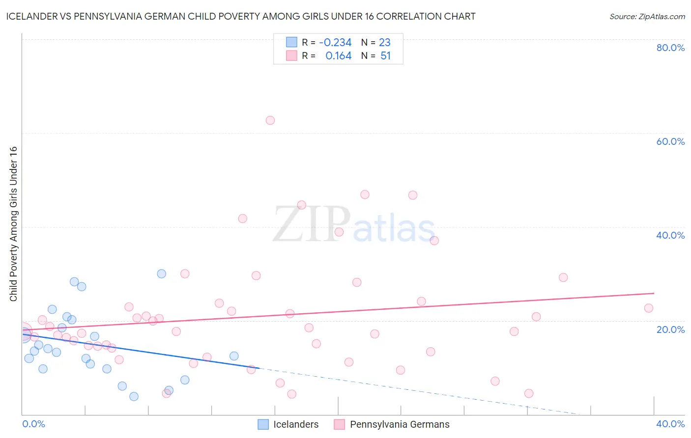 Icelander vs Pennsylvania German Child Poverty Among Girls Under 16
