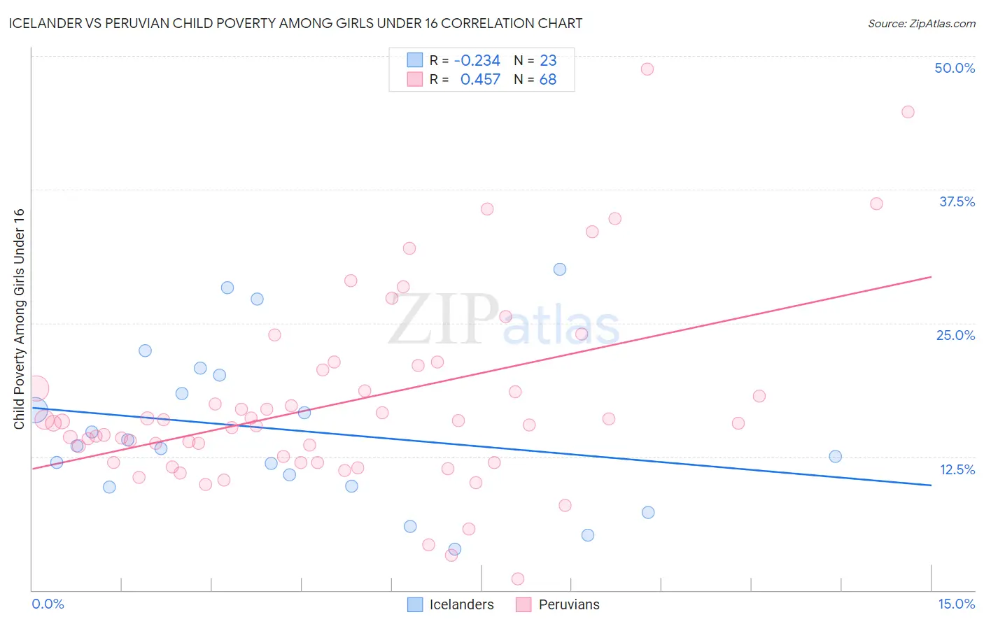 Icelander vs Peruvian Child Poverty Among Girls Under 16