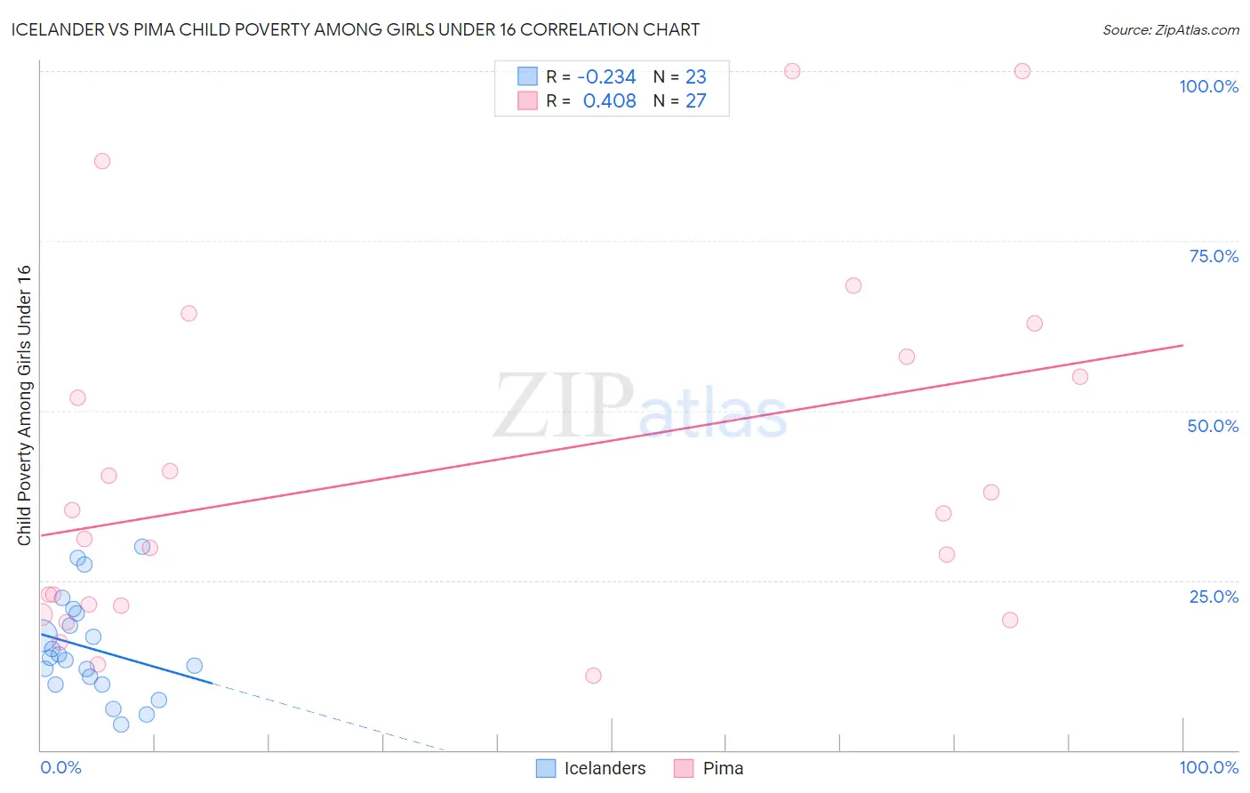 Icelander vs Pima Child Poverty Among Girls Under 16