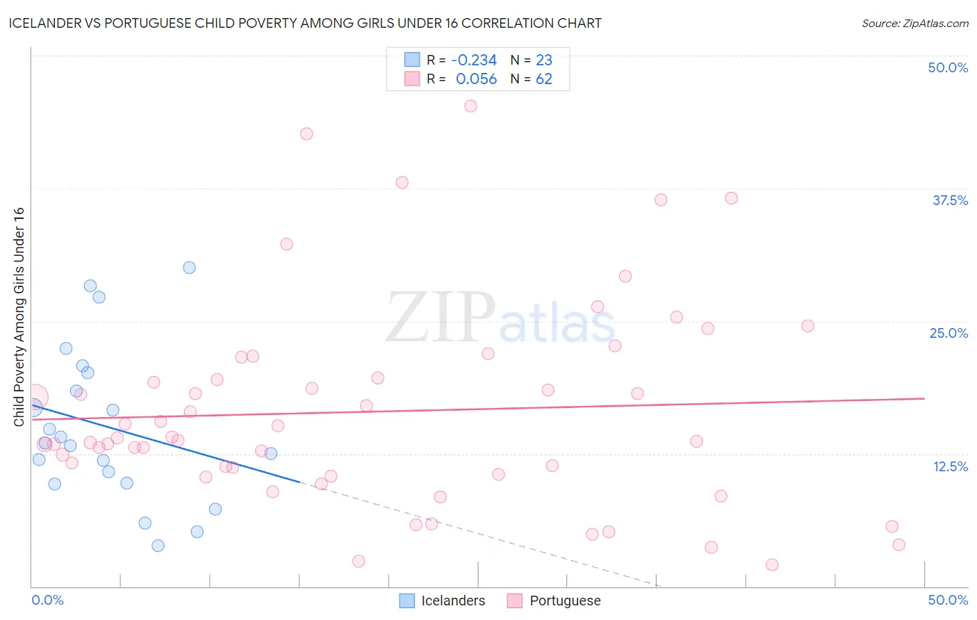 Icelander vs Portuguese Child Poverty Among Girls Under 16