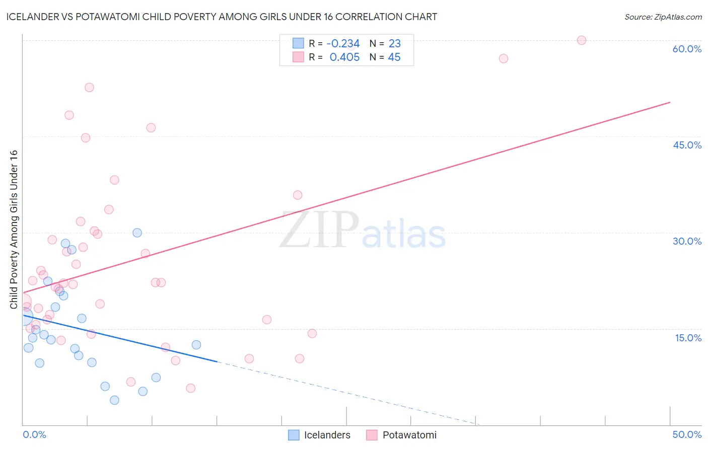 Icelander vs Potawatomi Child Poverty Among Girls Under 16