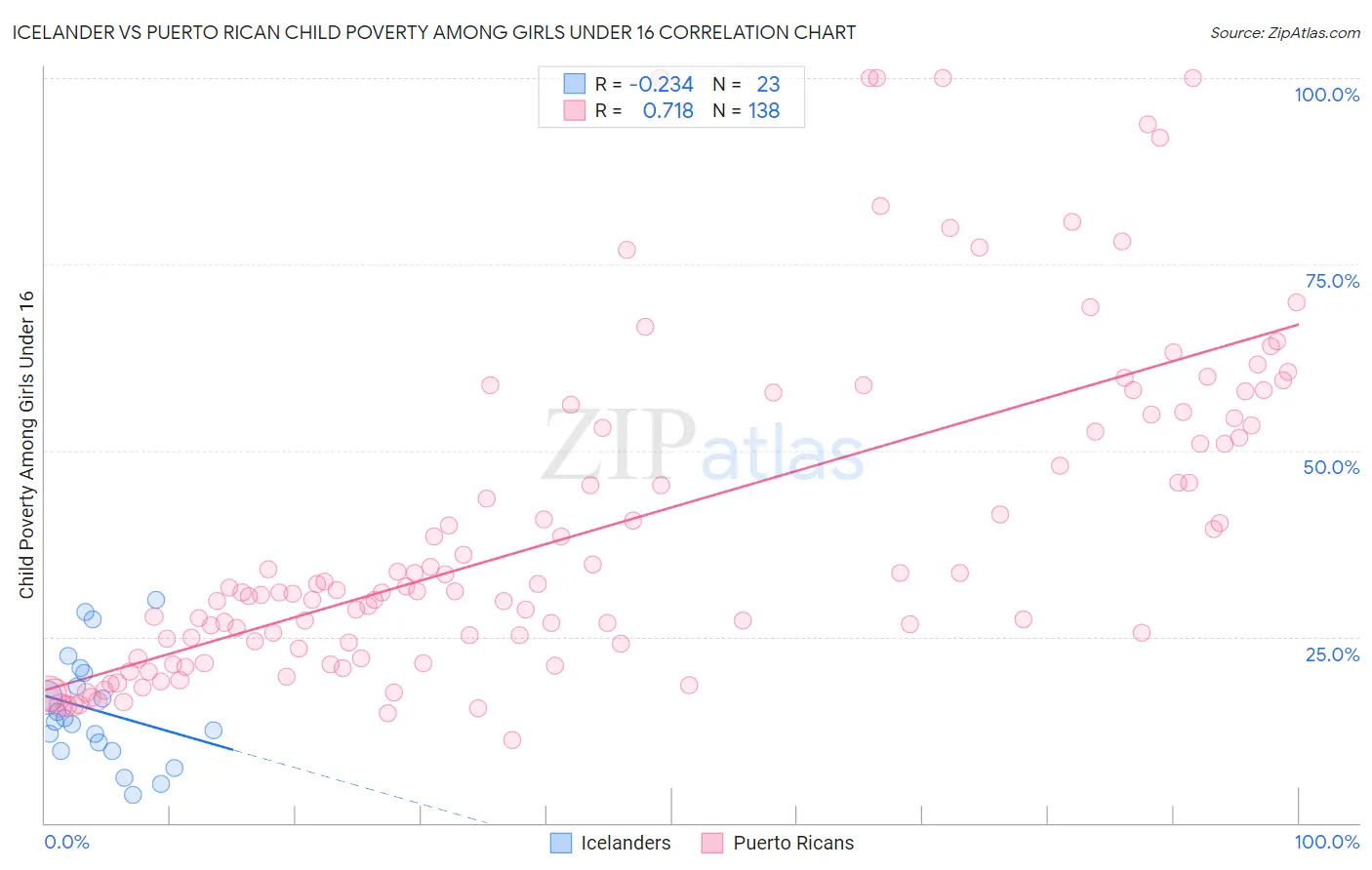 Icelander vs Puerto Rican Child Poverty Among Girls Under 16