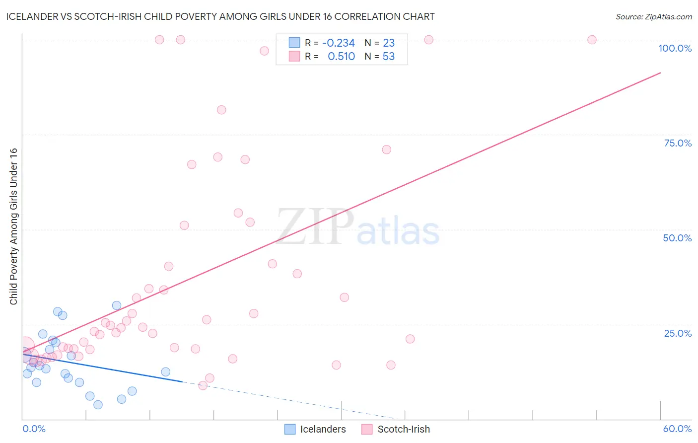 Icelander vs Scotch-Irish Child Poverty Among Girls Under 16