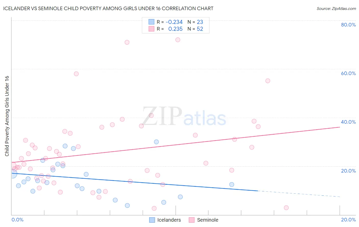Icelander vs Seminole Child Poverty Among Girls Under 16