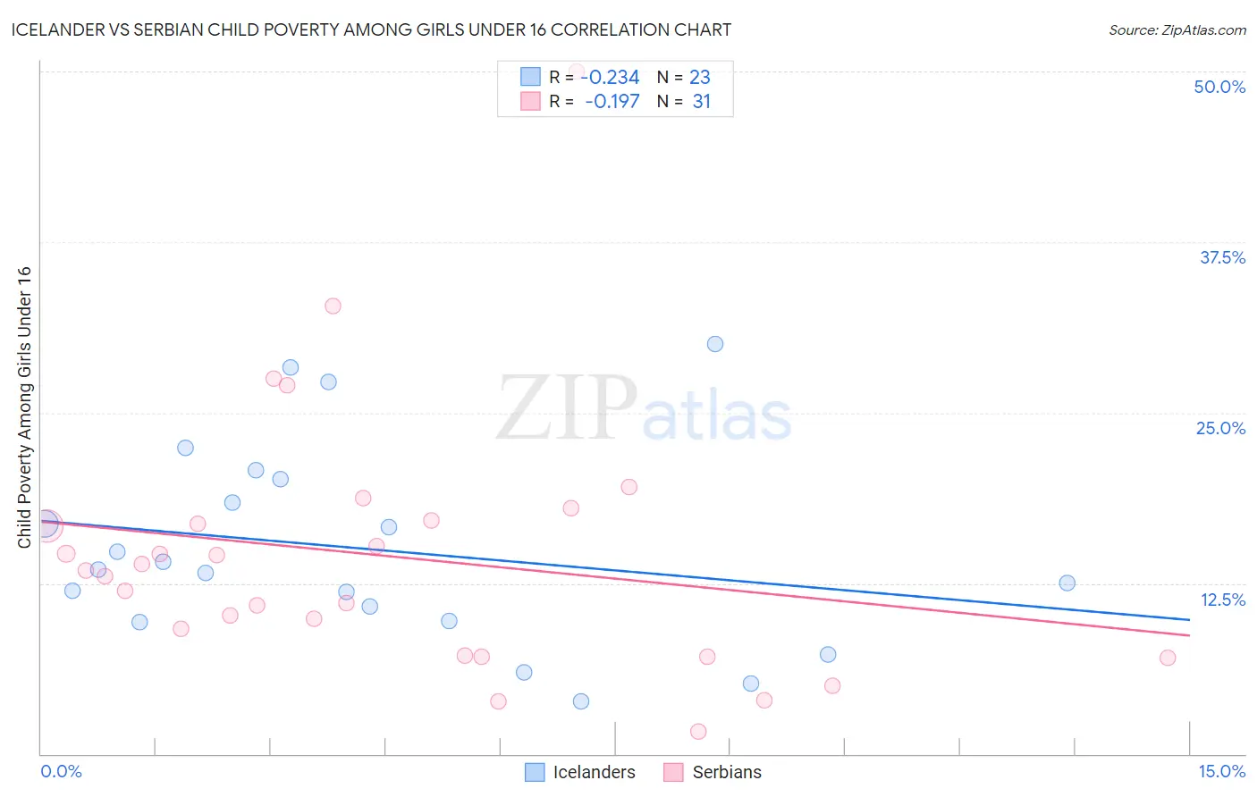 Icelander vs Serbian Child Poverty Among Girls Under 16