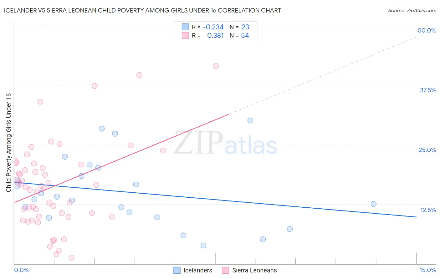 Icelander vs Sierra Leonean Child Poverty Among Girls Under 16