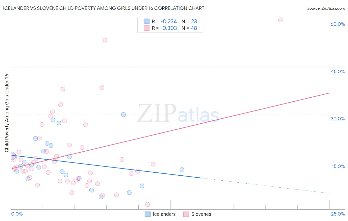 Icelander vs Slovene Child Poverty Among Girls Under 16