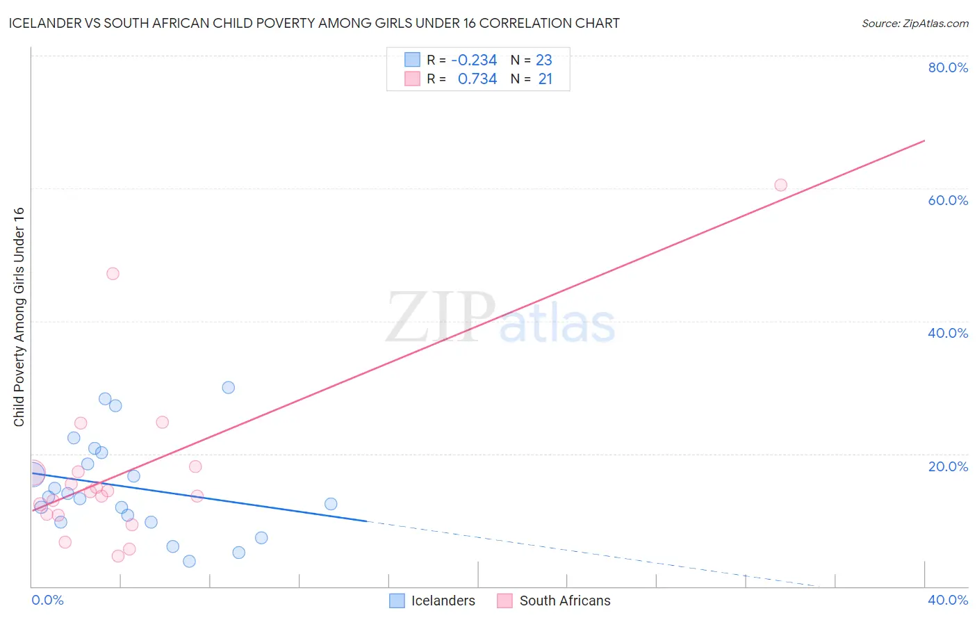 Icelander vs South African Child Poverty Among Girls Under 16