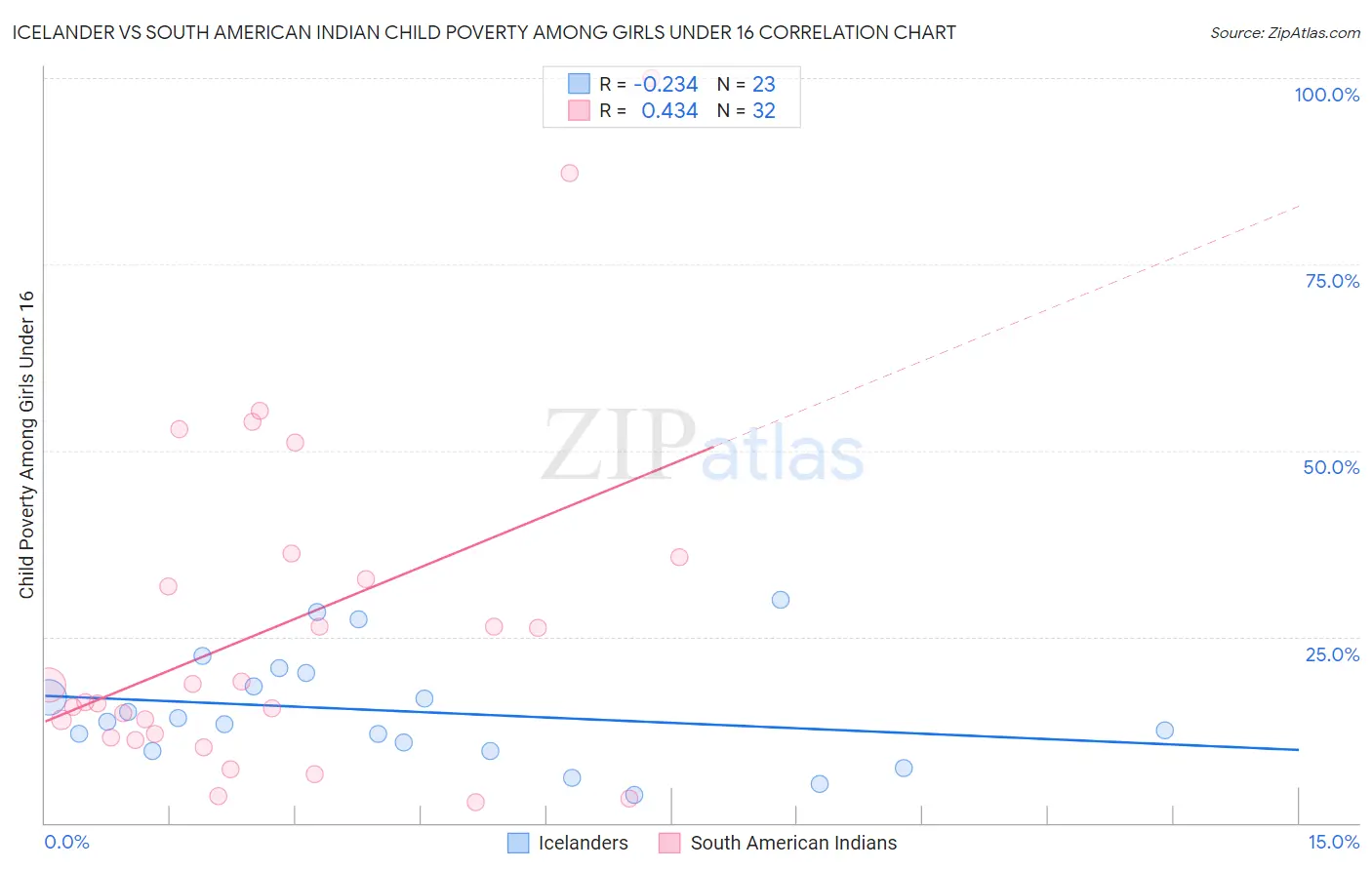 Icelander vs South American Indian Child Poverty Among Girls Under 16