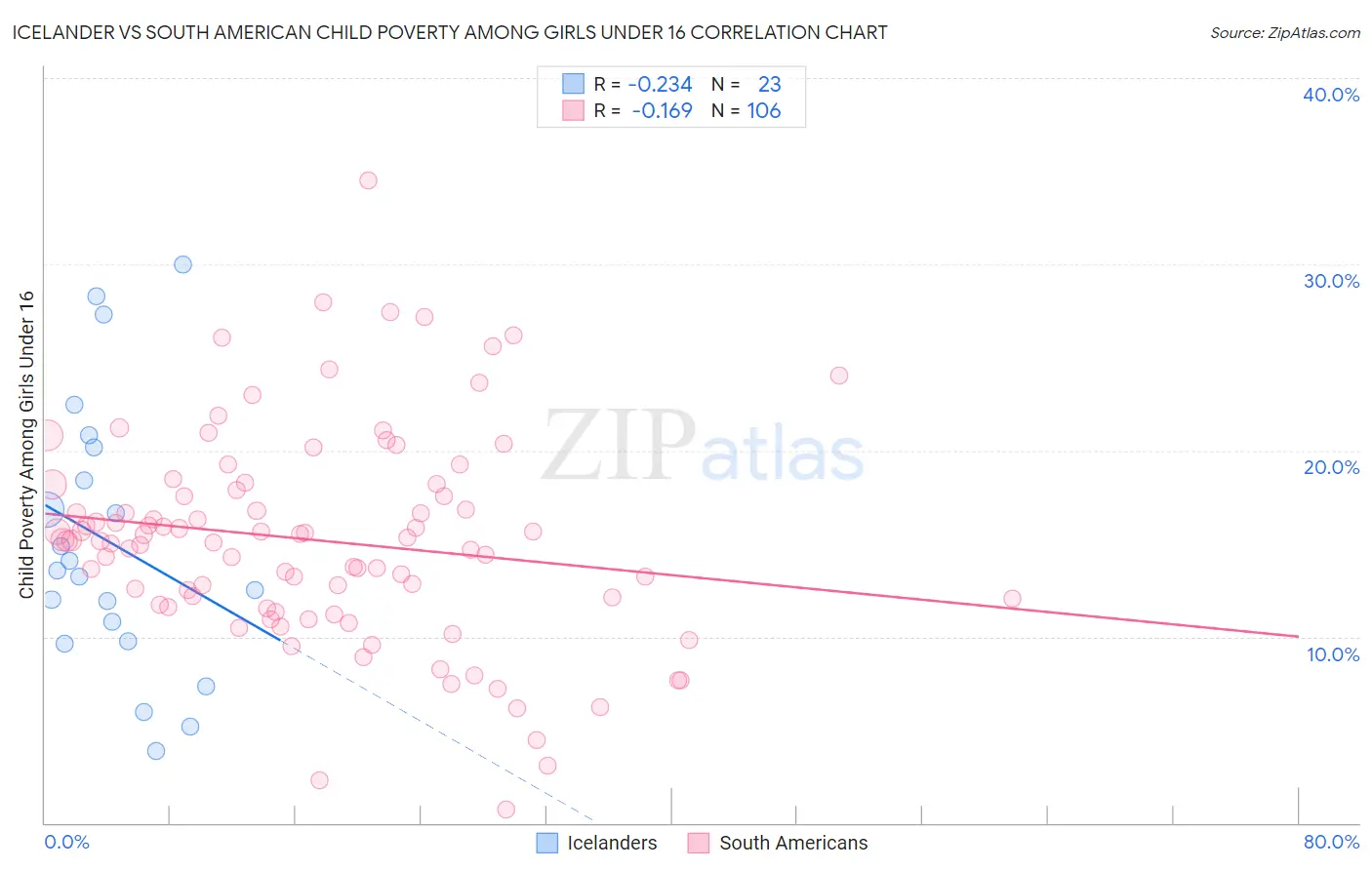 Icelander vs South American Child Poverty Among Girls Under 16