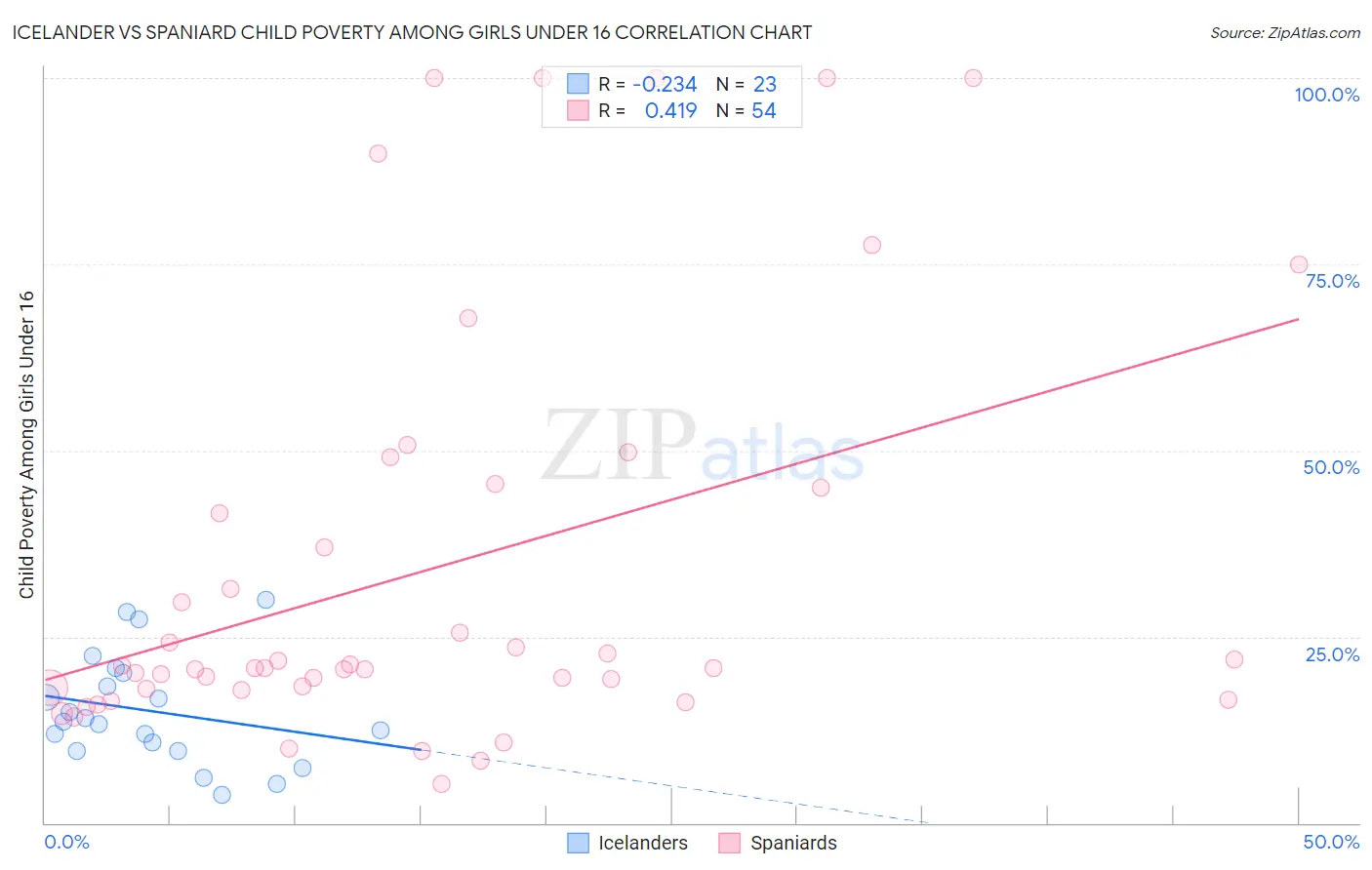 Icelander vs Spaniard Child Poverty Among Girls Under 16