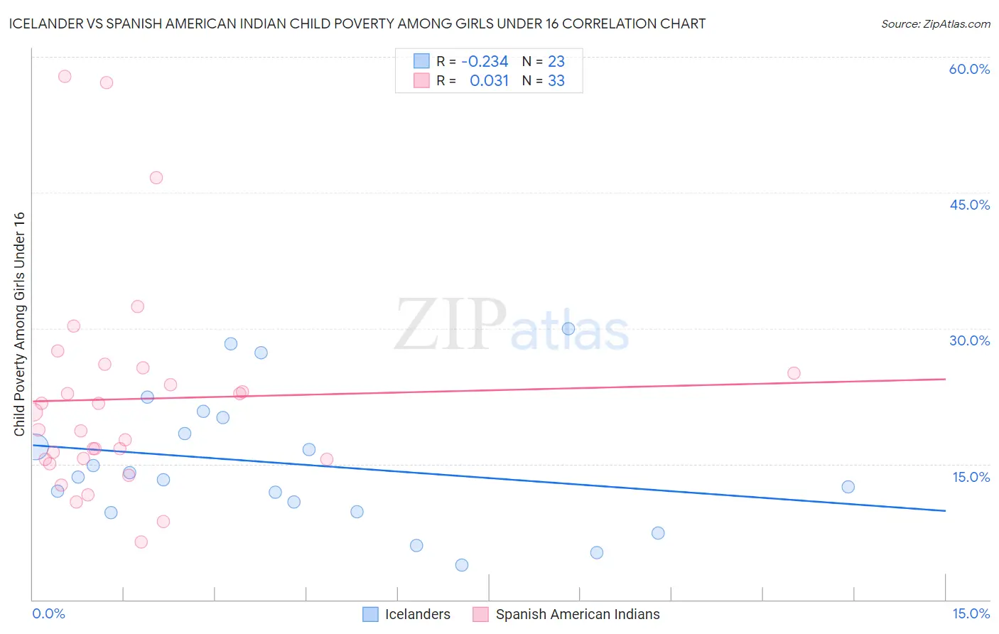 Icelander vs Spanish American Indian Child Poverty Among Girls Under 16