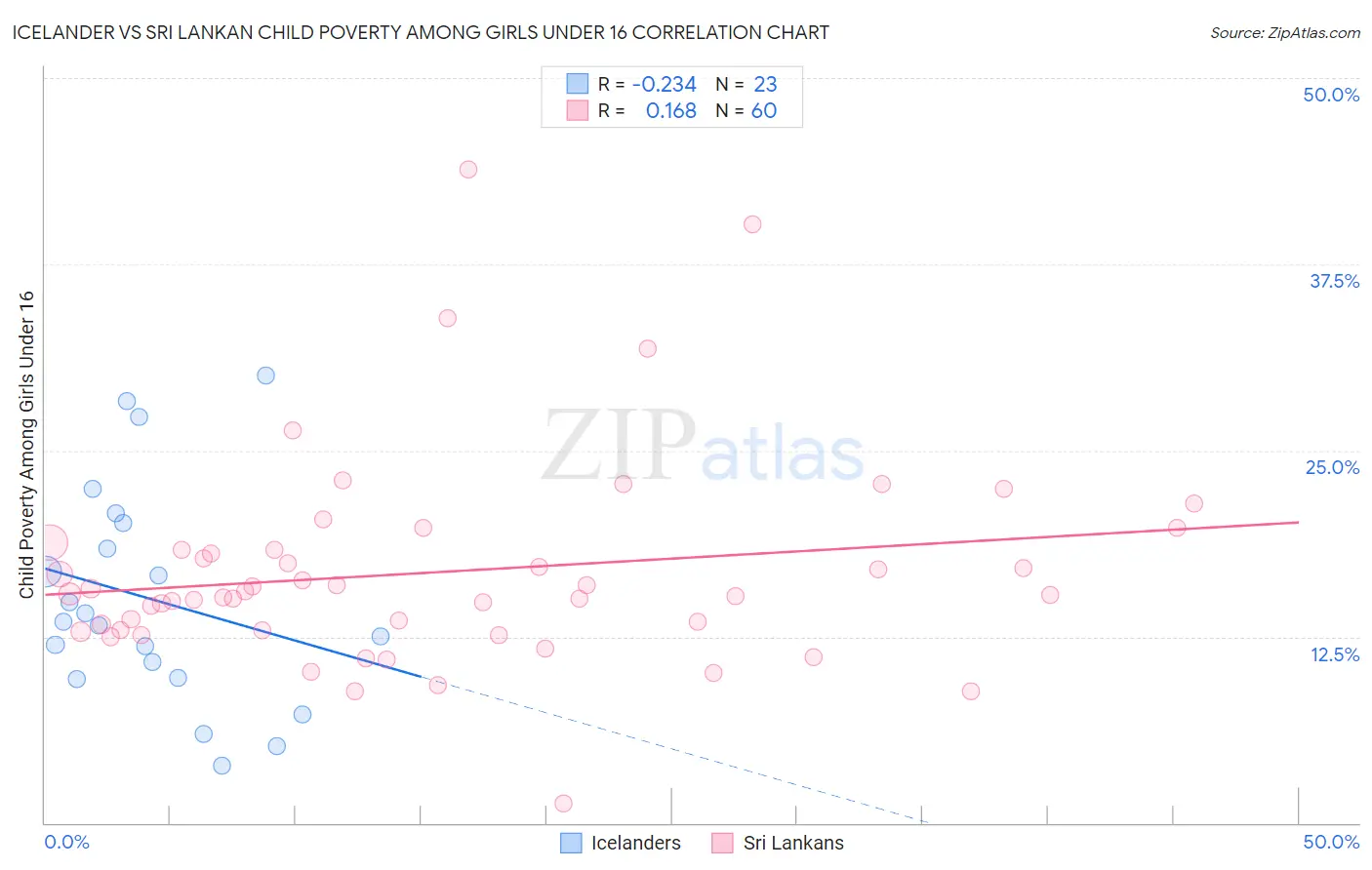 Icelander vs Sri Lankan Child Poverty Among Girls Under 16