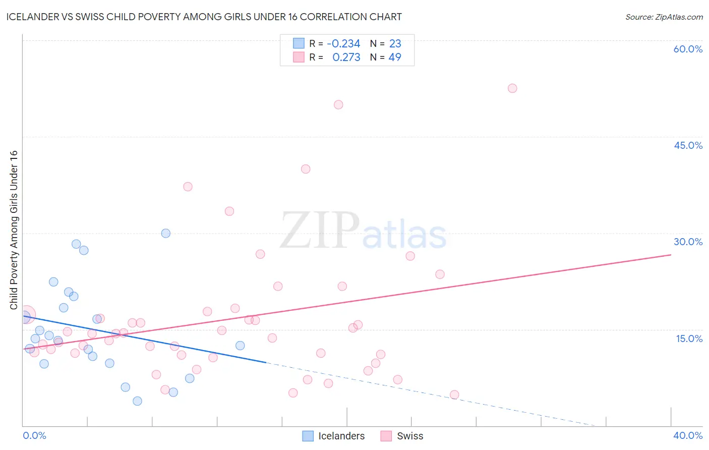 Icelander vs Swiss Child Poverty Among Girls Under 16