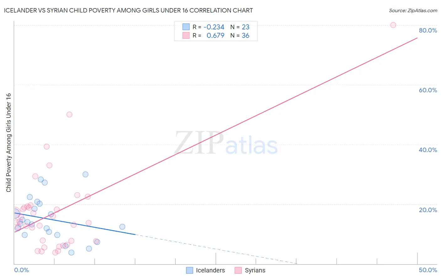 Icelander vs Syrian Child Poverty Among Girls Under 16