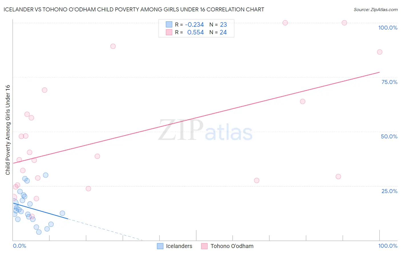 Icelander vs Tohono O'odham Child Poverty Among Girls Under 16