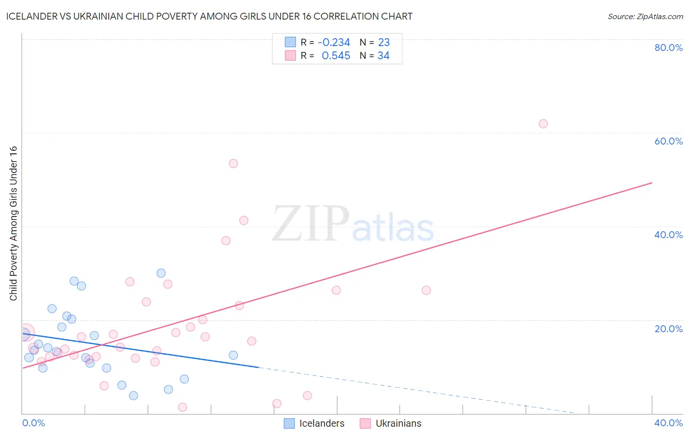 Icelander vs Ukrainian Child Poverty Among Girls Under 16