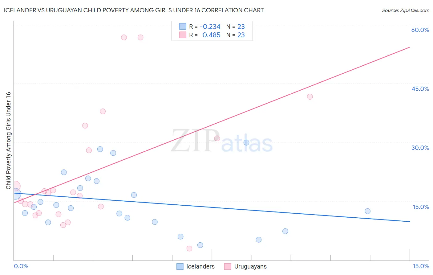 Icelander vs Uruguayan Child Poverty Among Girls Under 16