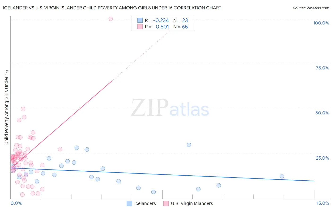 Icelander vs U.S. Virgin Islander Child Poverty Among Girls Under 16